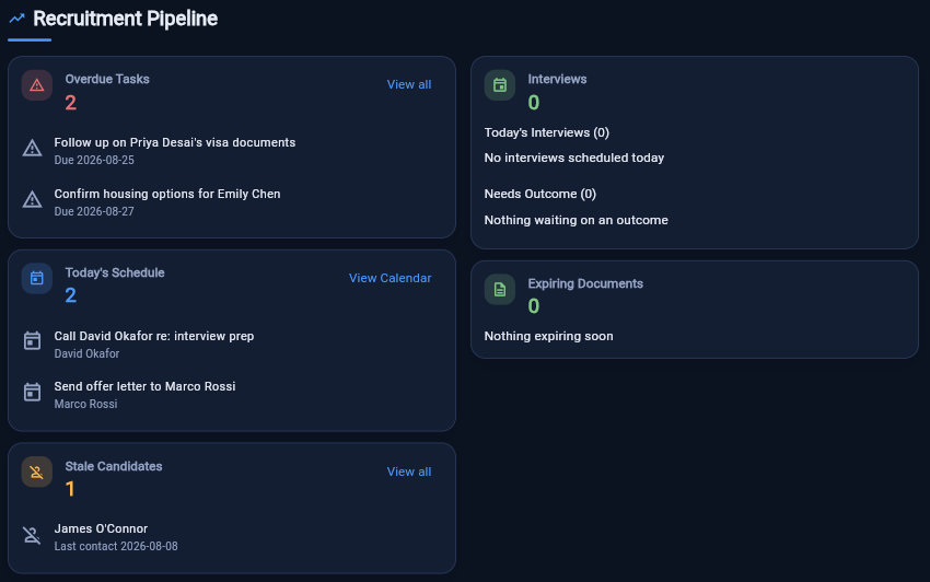 RecruitHub dashboard cards for overdue tasks, today's schedule, clients not contacted recently, interviews and expiring documents