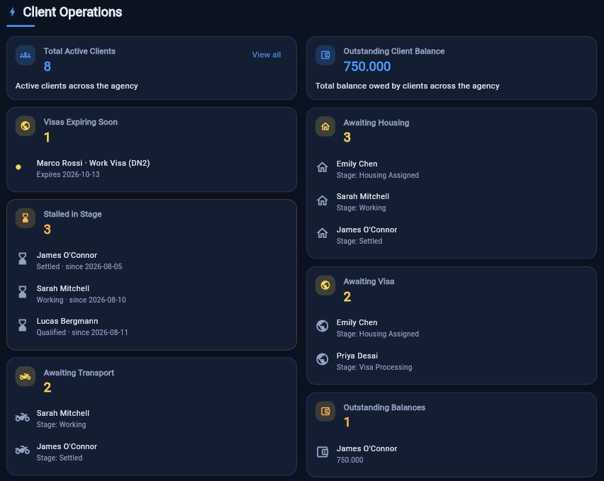 RecruitHub's Client Operations dashboard: active clients, visas expiring soon, clients stalled in a stage, clients awaiting housing, transport or a visa, and outstanding balances